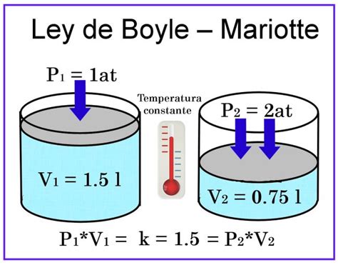 Ley De Boyle Ejemplos