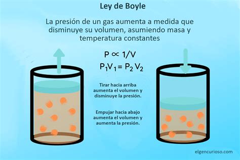 Ley De Boyle Formula