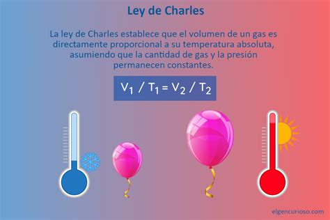 Ley De Charles