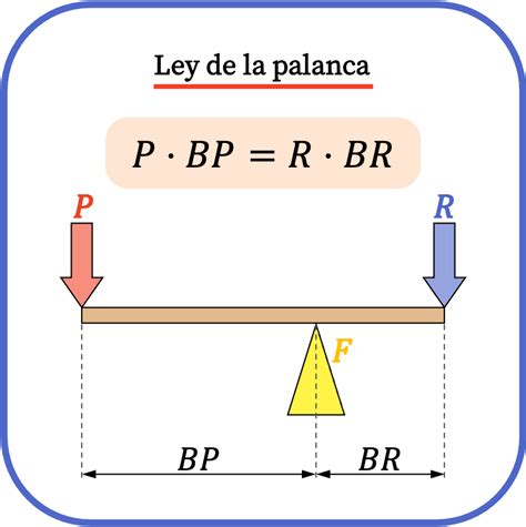 Ley De Palancas