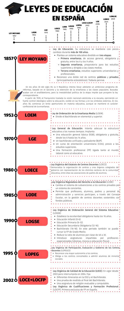 Leyes Educativas España