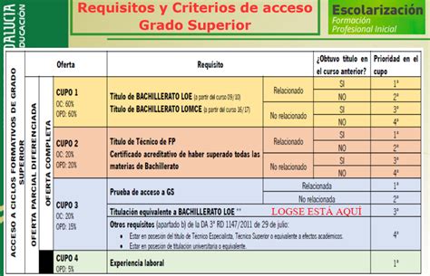 Lfp Ciclos Formativos