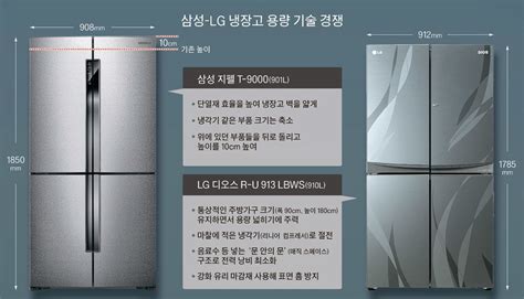 lg 냉장고 높이 - 대형 냉장고 신경전‥삼성, LG 냉장고 크기 싸움