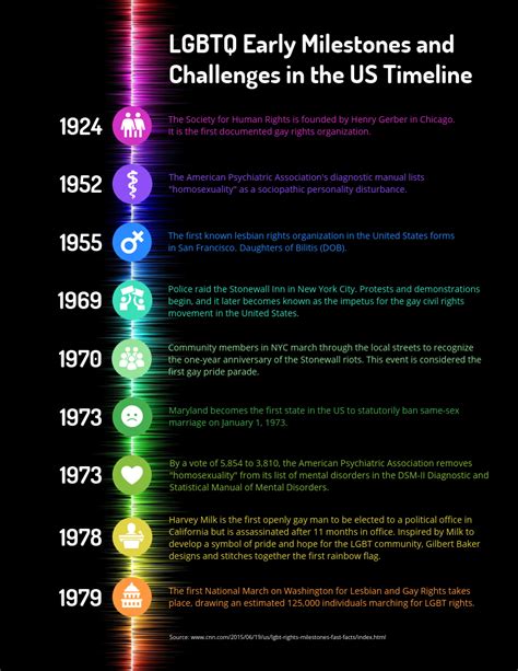 lgbtq timeline