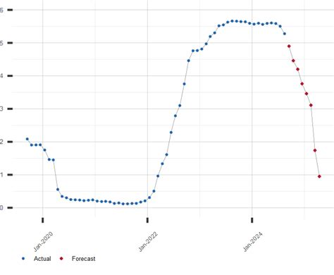 libor rate forecast 5 years