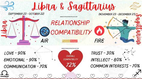 Libra And Sagittarius Compatibility