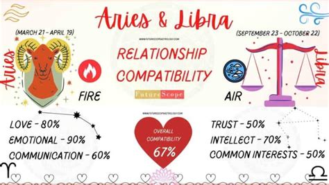 Libra Aries Compatibility
