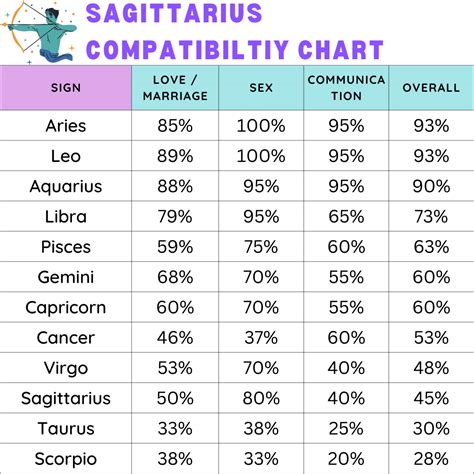 Libra Sagittarius Compatibility Chart