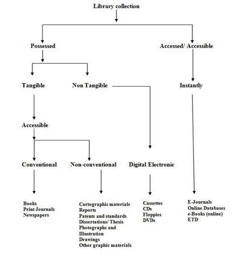 Download Library Classification Of Material Na 