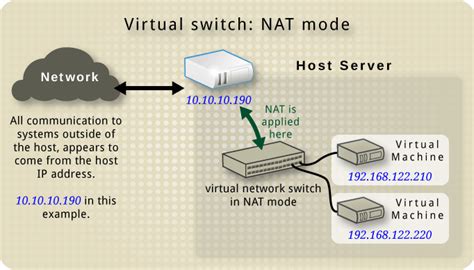 libvirt: NAT forwarding (aka "virtual networks")