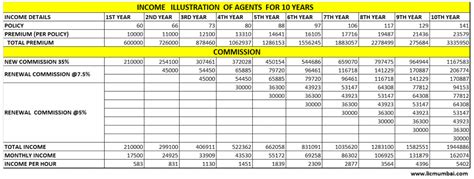 Lic Agent Commission