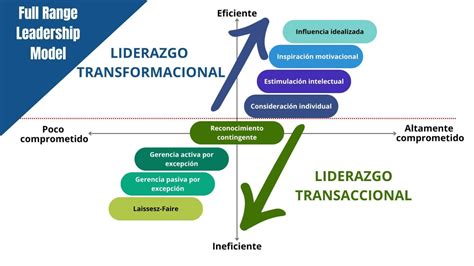 liderazgo transformacional