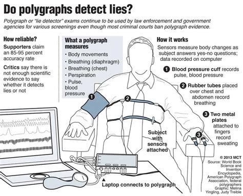 Lie Detector Accuracy Percentage