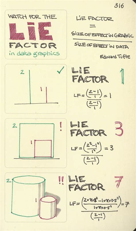 Lie Factor Meaning