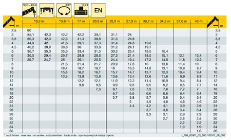 Liebherr Cranes Load Charts