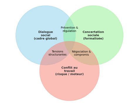 Lien Sociale Définition