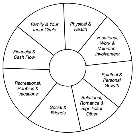 Life Cycle Wheel Template