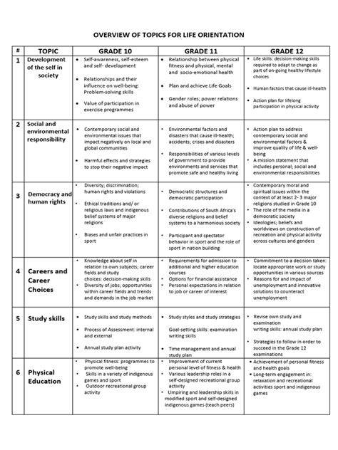 life orientation curriculum