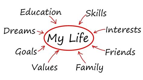 Life Planning Design Exercises