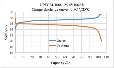 Lifepo4 Battery Discharge And Charge Curve Brava Lifepo4 Battery Discharge Curve - Lifepo4 Battery Discharge Curve