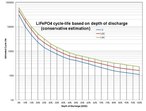 Lifepo4 Charge Discharge Efficiency  Pdf Analysis Of The Charging And Discharging Process - Lifepo4 Charge Discharge Efficiency