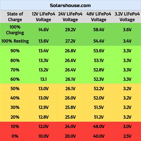 Lifepo4 Voltage Chart Understanding Battery Capacity Performance And Lifepo4 Cell Sizes - Lifepo4 Cell Sizes