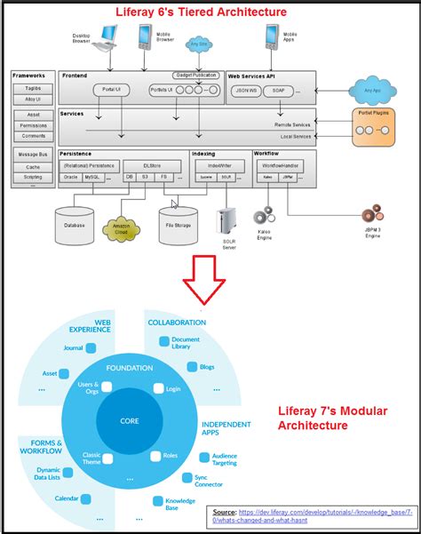 liferay project with source code