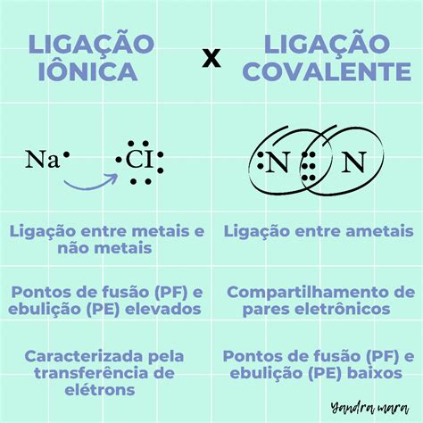 ligação ionica e covalente