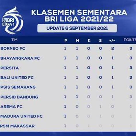 LIGA 1 KELAS SEMENTARA：Klasemen Liga 1 Usai Persija Bekuk Semen Padang, Macan Kemayoran