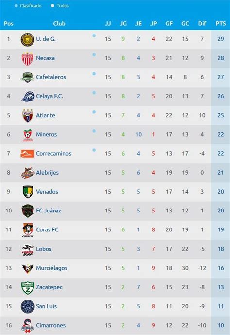 liga de ascenso mx tabla