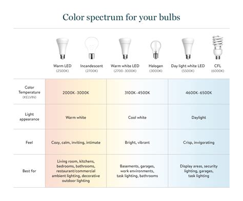 Light Bulb Chart Color
