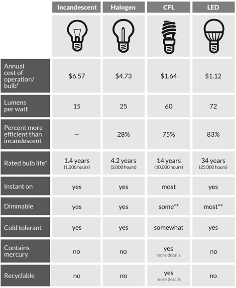 Light Bulb Efficiency Comparison Chart