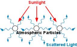 Light Scattering By Small Particles Structure Of M