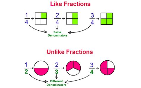 Like Fraction Definition Difference Addition Amp Subtraction Examples Compare Like Fractions - Compare Like Fractions