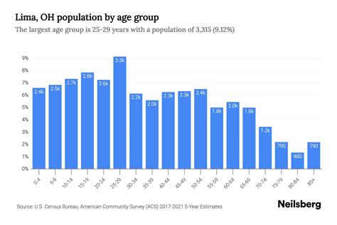 lima ohio population