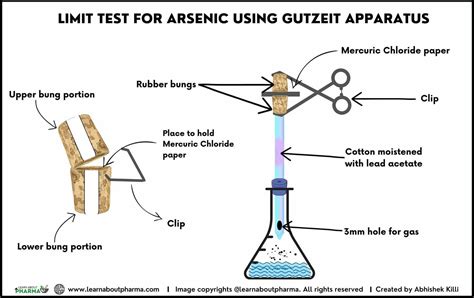 Limit Test For Arsenic
