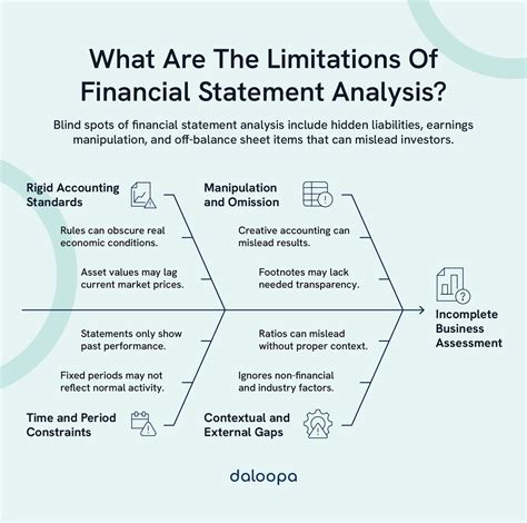 Limitations Of Financial Statement Analysis