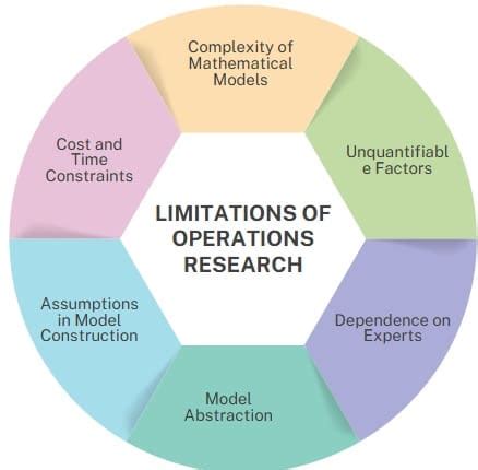 Limitations Of Operations Research