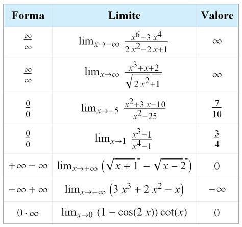 Limiti Forme Indeterminate