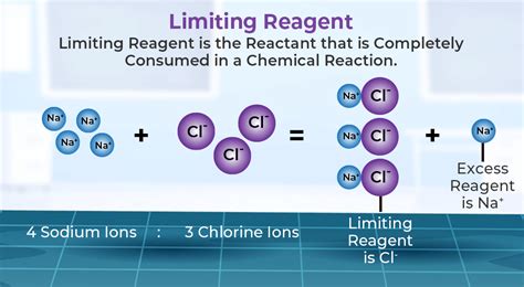 Limiting Reactant How To