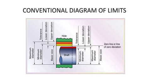 Limits Fits And Tolerances