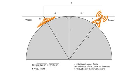Line Of Sight Formula
