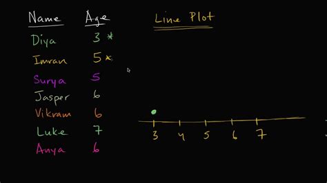 Line Plots Review Article Khan Academy Line Plot Math - Line Plot Math