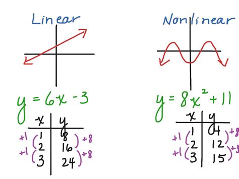 Linear And Nonlinear