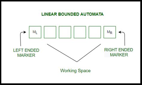 Linear Bounded Automata