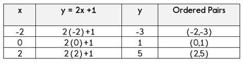 Linear Equation Table Of Values Examples How To Writing Linear Equations From Tables - Writing Linear Equations From Tables