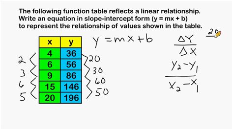 Linear Equations And Tables Of Values A Worksheet Writing Equations From A Table Worksheet - Writing Equations From A Table Worksheet