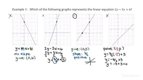 Linear Equations And Their Graphs Punchline Algebra