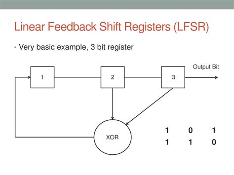 Linear Feedback Shift Registers Lfsr
