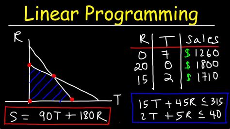 Linear Programming Problems And Solutions Simplex Method
